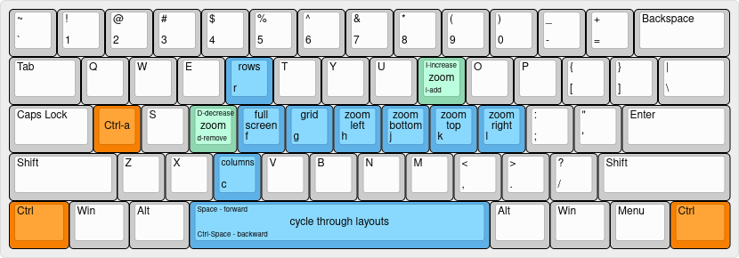 mappings of keyboard combinations to layout arrangements