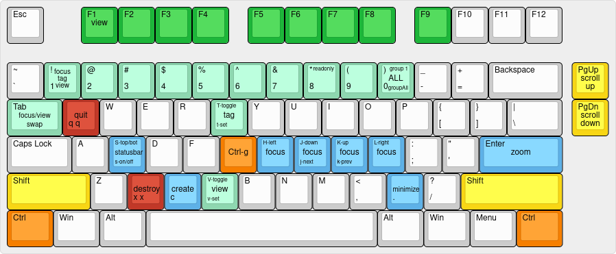 mappings of keyboard combinations to terminal actions